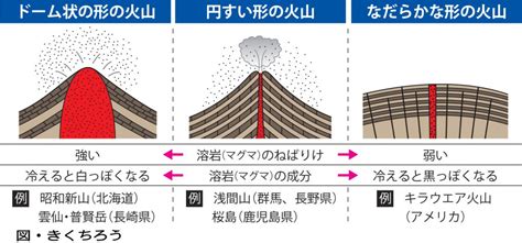 火山形状